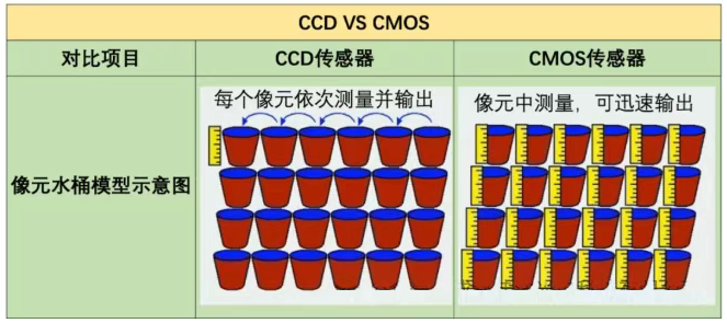 CCD和CMOS的区别及应用